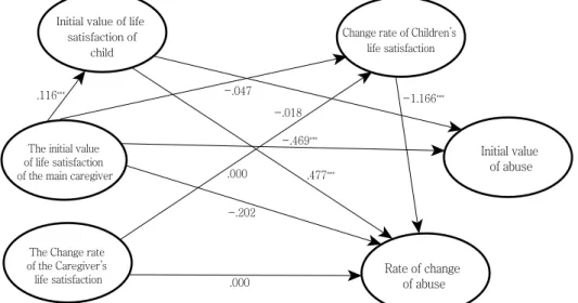 Figure 4. Multivariate latent growth model.