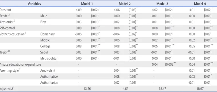 Table 8. Direct and Indirect Effects of Parenting Styles on Academic Performance  of Children.
