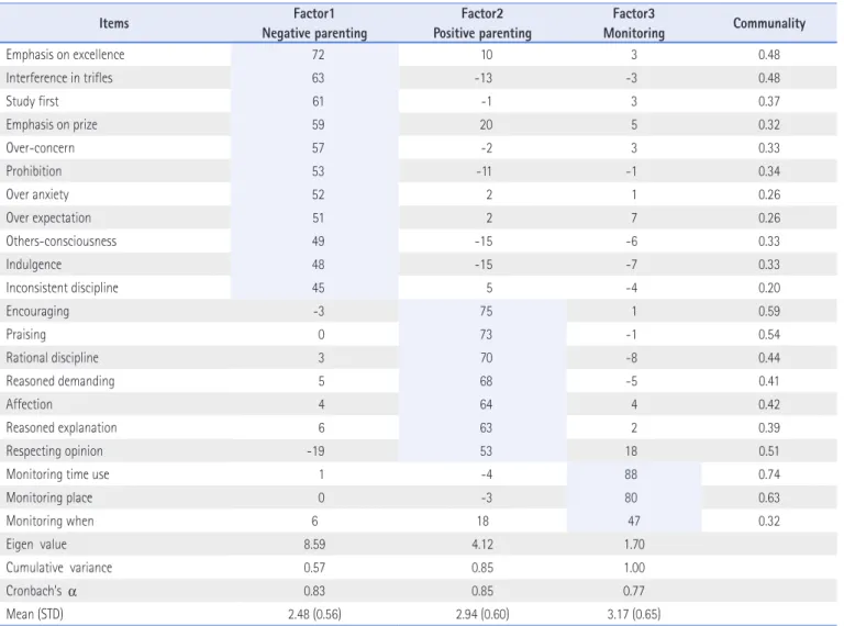 Table 3. Factor Analysis of the Measurement of Parenting Style-Factor Loadings *