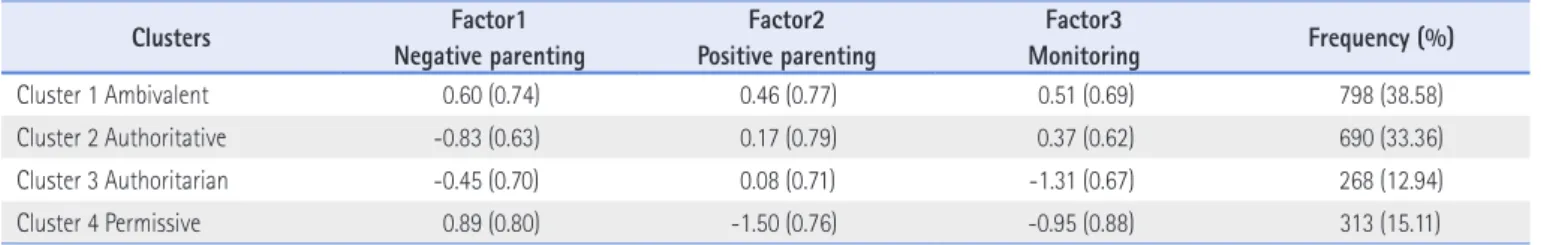 Table 5. Household Income and Private Educational Expenditure by Clusters( ￦ 10k)–Mean(STD), GLM test (Weighted)
