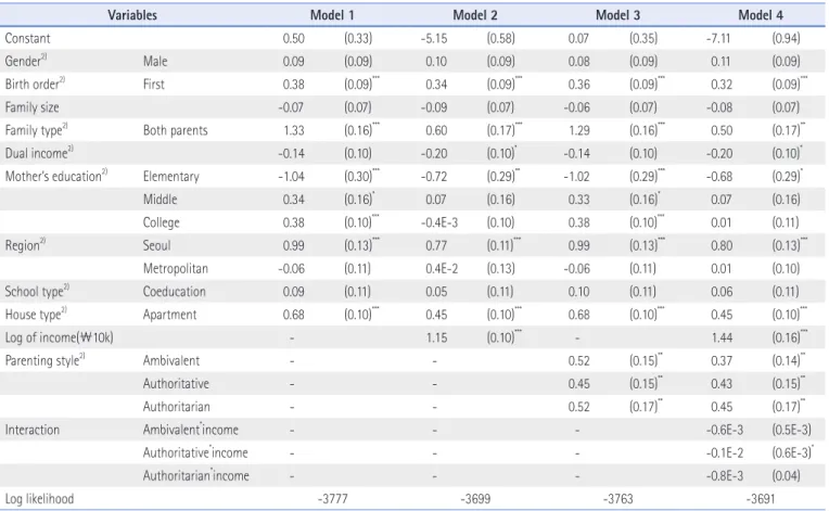 Table 6. Results of Tobit Analysis of Private Educational Expenditure-Coefficient (SE) 1