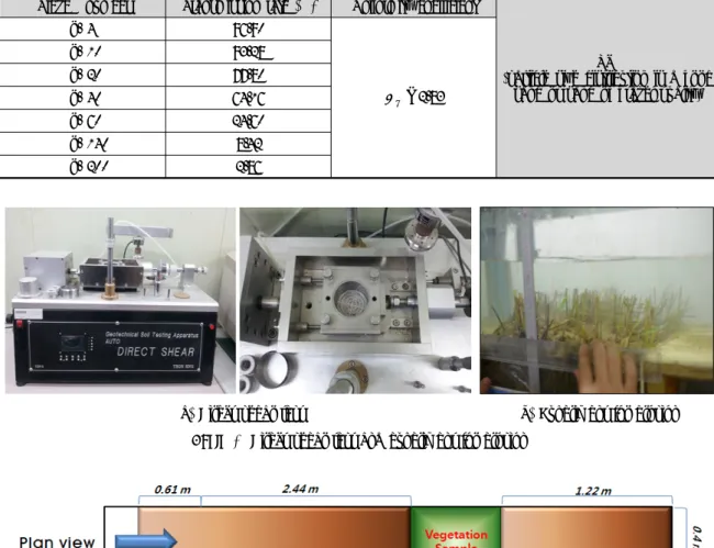 Table 1. Sieve analysis and classification of sampled soil