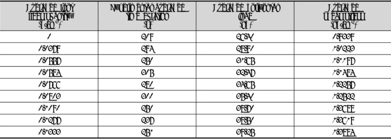 Table  4.  Averaged  shear  stress  according  to  averaged  root  fiber  quantity Averaged  root  fiber  quantity (g/cm 3 ) Experimental  averaged time  duration (s) Averaged  horizontal load (kg) Averaged shear  stress (kg/cm2) 0 209 26.40 0.9339 0.0379 