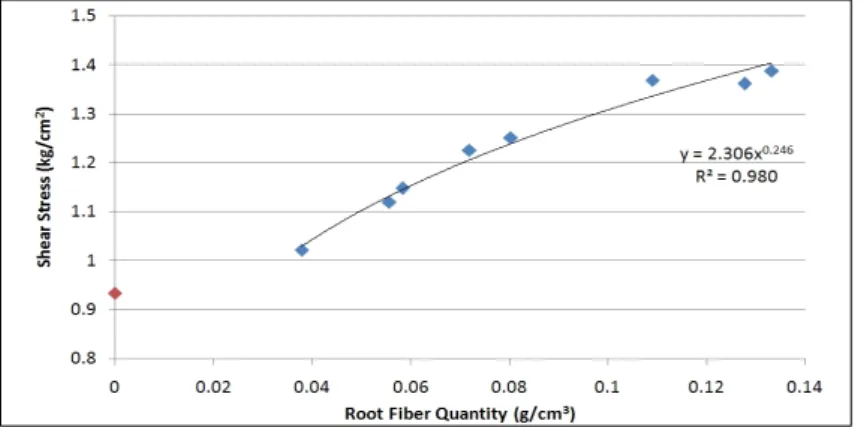 Fig. 3. Shear stress according to averaged root fiber quantity Table 5. Erosion rate according to averaged root fiber quantity