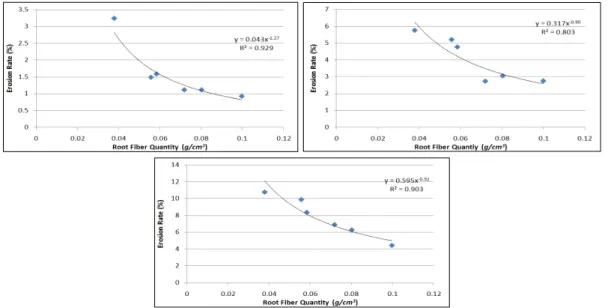 Fig. 4. Erosion rate according to averaged root fiber quantity