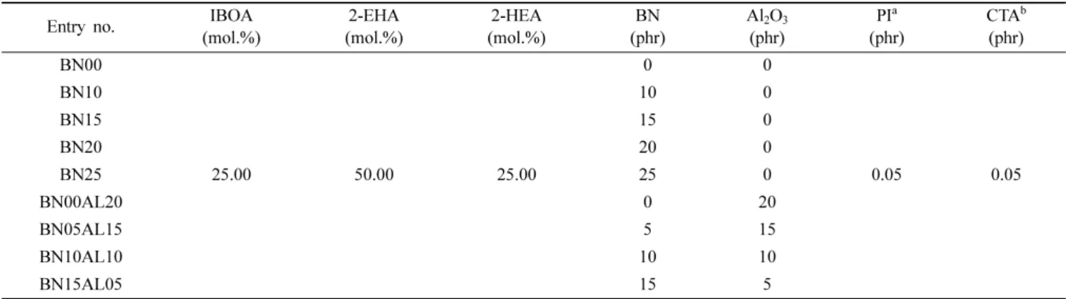 Table 1.  Formulations for the photo-polymerization of PSA syrup.