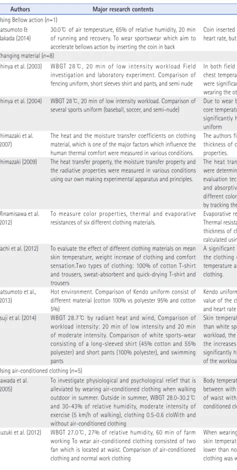 Table 5. Summary of 14 Previous Research Related to Clothing Microclimate and Air Circulation in Hot Environment
