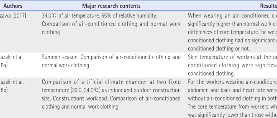 Figure 4. The status of research of clothing microclimate and air circulation in  hot environment by year.