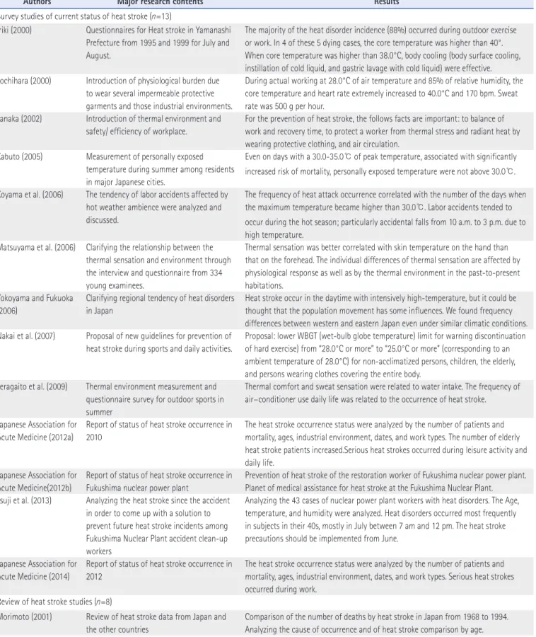 Table 2. Summary of 21 Previous Research Related to the Current Status of Heat Stroke by Industry and Working