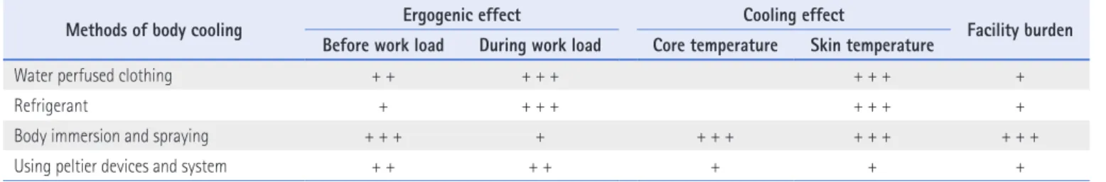 Table 4. Effects of Body Cooling Methods