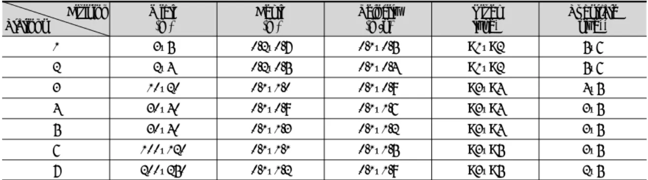 Table 1. The environmental characteristics of survey stations in the chogang stream Division Stations Width (m) Depth (m) Velocity (m/s) Rivertype* Substratesize** 1 3∼5 0.2∼0.7 0.1∼0.5 B1∼B2 5∼6 2 2∼4 0.2∼0.5 0.1∼0.4 B1∼B2 5∼6 3 10∼20 0.1∼1.0 0.1∼0.9 B3∼B