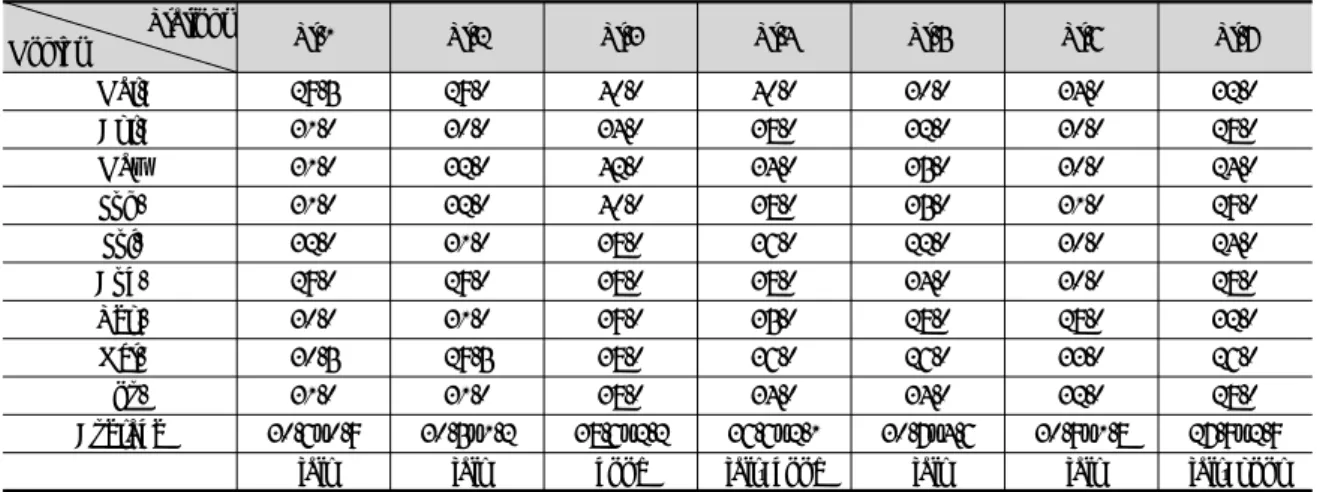 Table 2. Metric scores and indices of IBI of survey stations in the chogang stream Stations Months St.1 St.2 St.3 St.4 St.5 St.6 St.7 Mar
