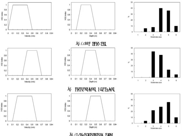 Fig. 3. Variations of HSI of velocity, depth and substrate size. substrate size : 1 (silt) : <0.062 mm, 2 (sand) : 0.062∼2.0  mm, 3 (fine gravel) : 2.0∼16.0 mm, 4 (coarse gravel) : 16.0∼64.0 mm, 5 (cobbles) : 64.0∼256.0 mm, 6 (boulders)  : >256.0 mm