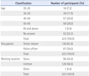 Table 3. Working Location, Working Period, and Working Hours of Participants