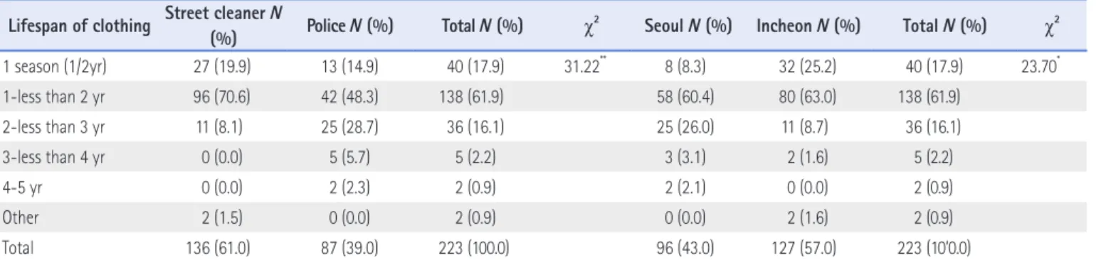 Table 14. Biggest Reason for Satisfaction of Safety Clothing by Occupation