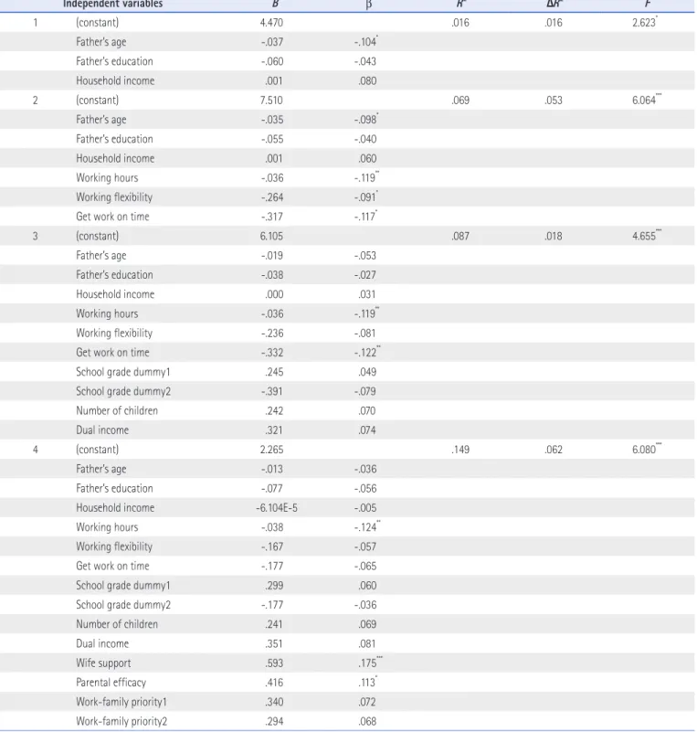Table 3. Determinants of Frequency of Father’s Breakfast Mealtime