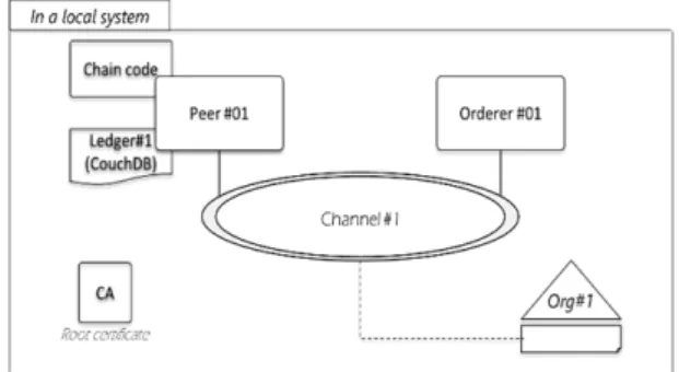 Figure 4는 Invoke와 Query두 종류의 트랜잭션 은  각  총  20회  실행하고  그  소요시간을  측정한  결 과이다. Invoke 트랜잭션은 원장에 레코드 생성을 수행하 고, Query 트랜잭션은 4 개의 엔티티 데이터를 사 용하여  원장에서  데이터  쿼리를  수행한다