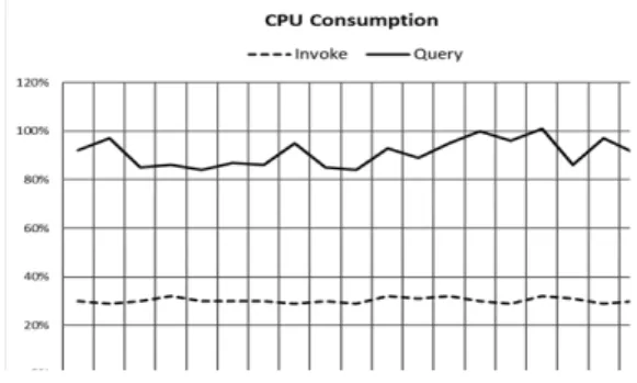 Figure  8은,  Figure  6과  동일한  조건의  Invoke  비동기  트랜잭션  소요  시간을  나타낸다. Figure 9는 Invoke의 비동기 트랜잭션의 소요시 간을  나타낸다