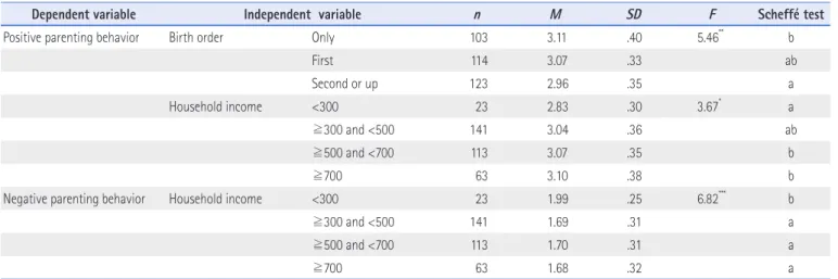 Figure 1. Coefficients of double mediating effect of adaptive perfectionism on  positive parenting behavior.