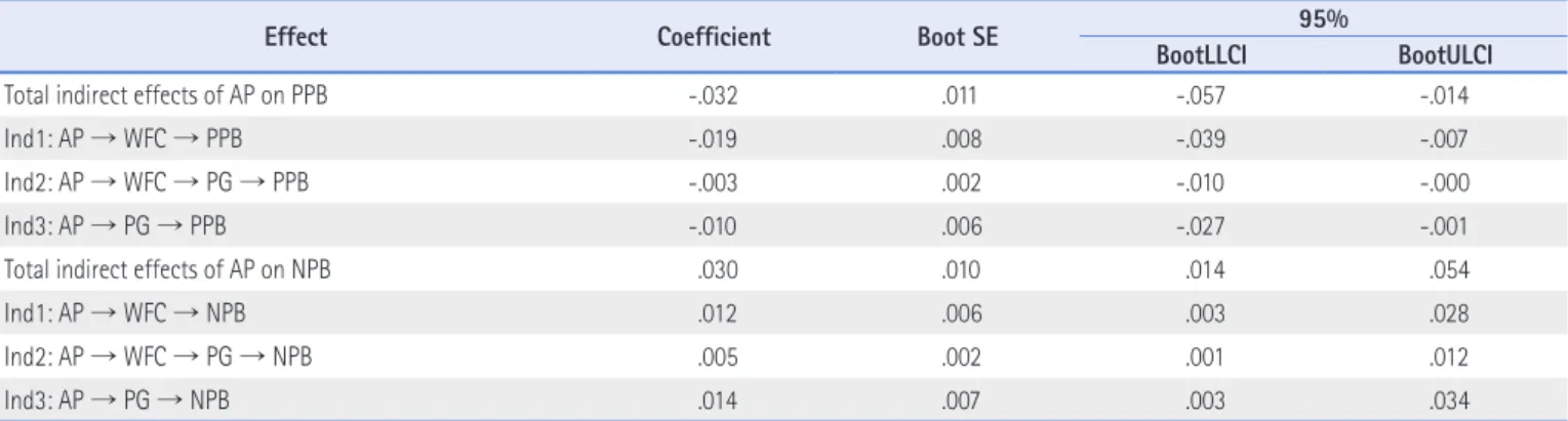 Figure 3. Coefficients of double mediating effect of maladaptive perfectionism  on positive parenting behavior.
