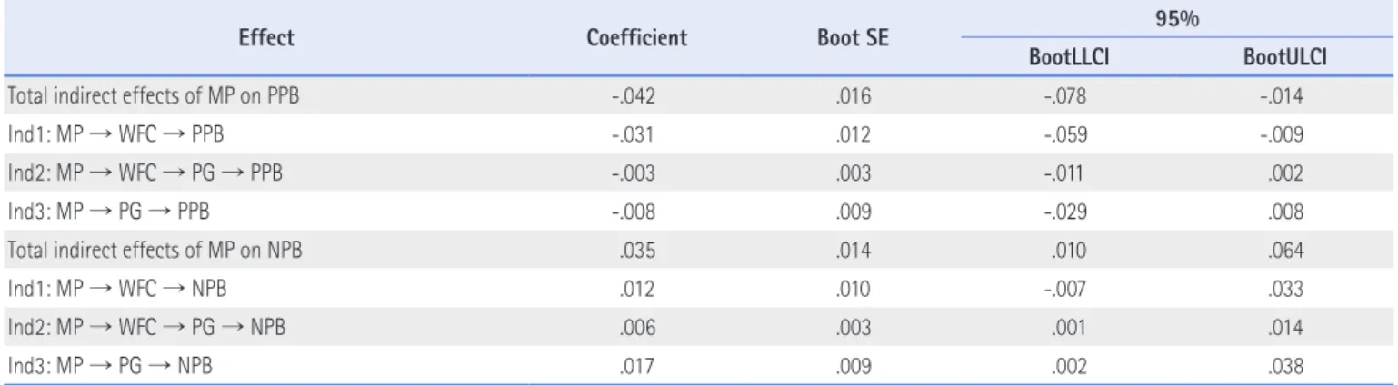 Figure 4. Coefficients of double mediating effect of maladaptive perfectionism  on negative parenting behavior.