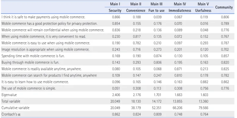 Table 7. Specification of Mobile Commerce Characteristics Awareness