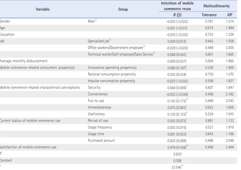 Table 11. Influence of Relevant Variables on the Willingness of Consumers to Repurpose Mobile Commerce