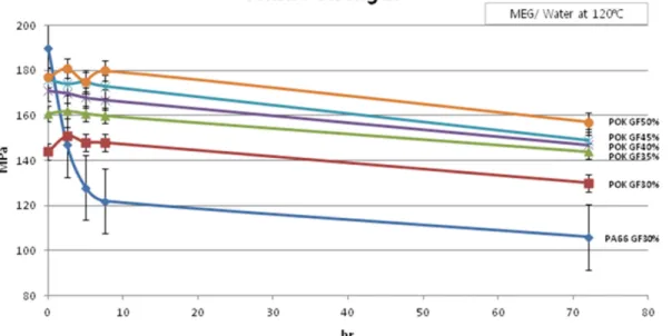 Figure 1. Tensile strength of Polyketone/GF composites with respect to GF content (30, 35, 40, 45, and 50%) and PA66/GF30% composite in MEG/water at 120 o C as a function of immersion time.
