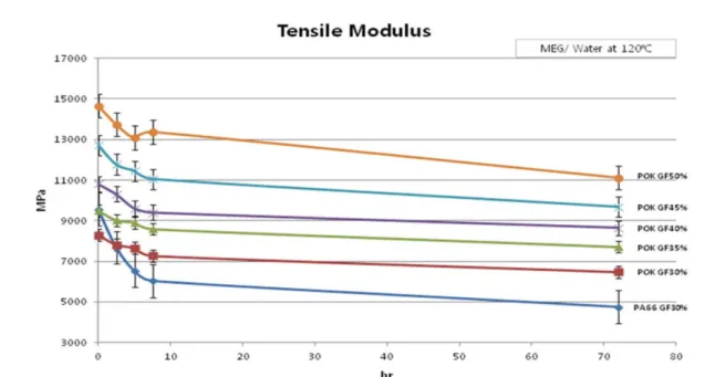 Figure 3. Strain at break of Polyketone/GF composites with respect to GF content (30, 35, 40, 45, and 50%) and PA66/GF30% composite in MEG/water at 120 o C as a function of immersion time.
