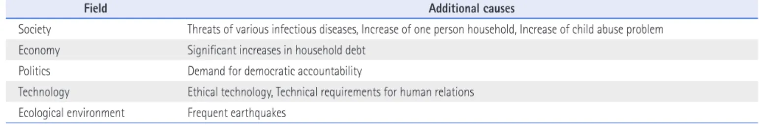 Table 1. Additional Causes of Changes in the Social Environment of Korea
