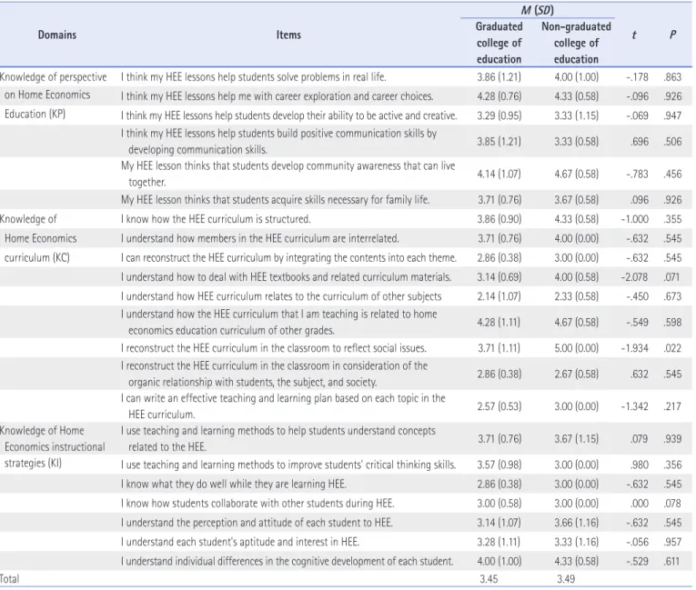 Table 5. Comparison of Formation of PCK by Gracuation Type (p<.05)