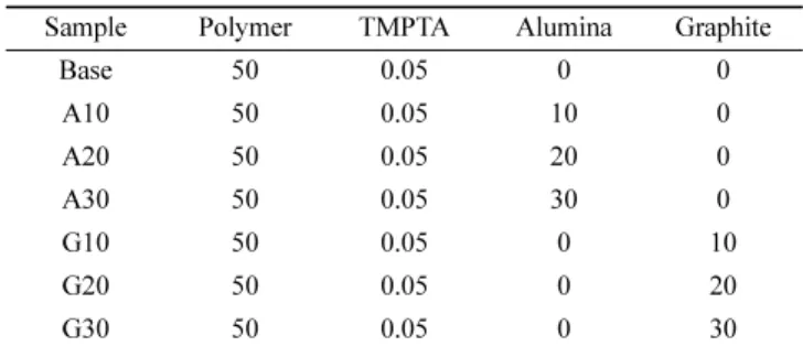 Table 2. Formulation for Thermal Conductive Pressure Sensitive