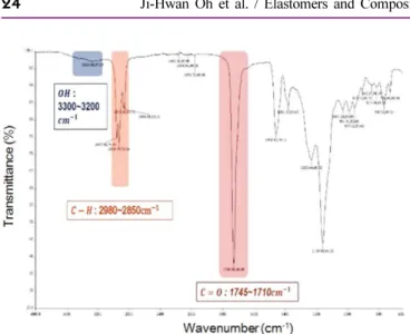 Figure 2. Temperature change in the reaction process.
