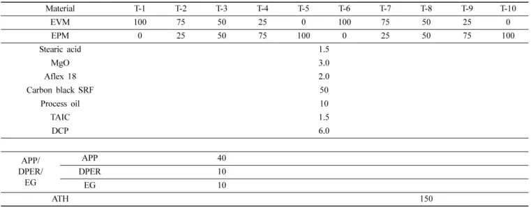 Table 1. Basic Formulation of EVM/EPM/APP/DPER/EG and EVM/EPM/ATH Composites.