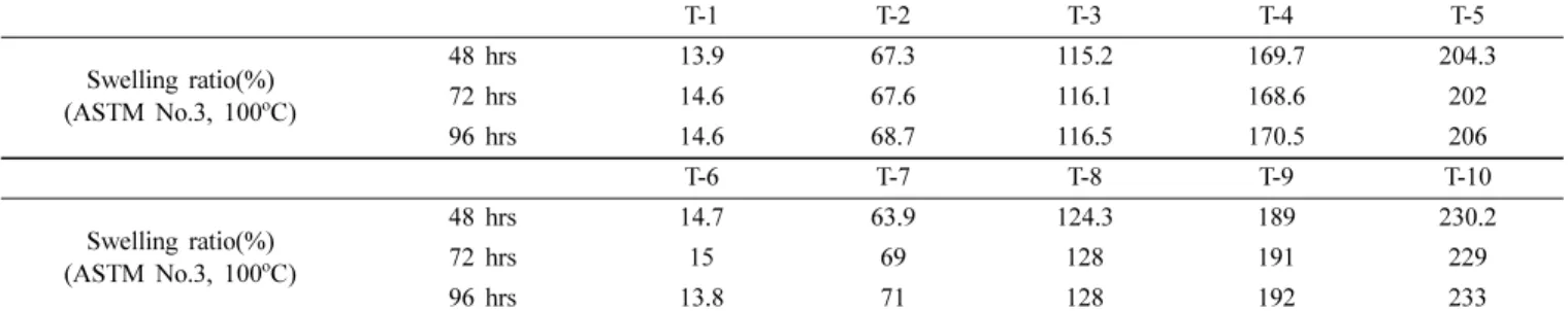 Figure 1. Hot-oil aging resistance of EVM/EPM with different kind of flame retardants (a), swelling ratio determined from different measuring time at 100 o C (b).