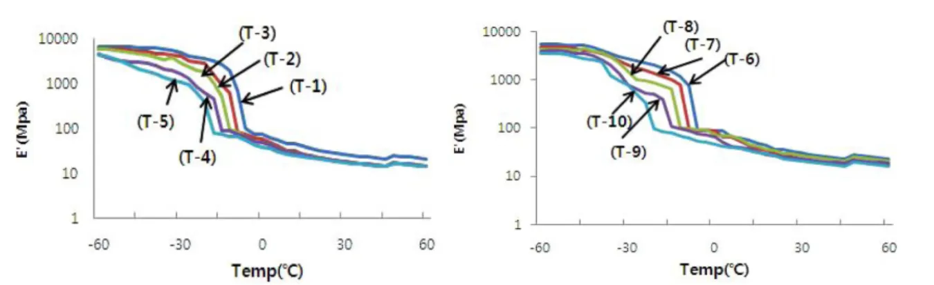 Figure 4. Loss modulus (E") of EVM/EPM with different kind of flame retardants.