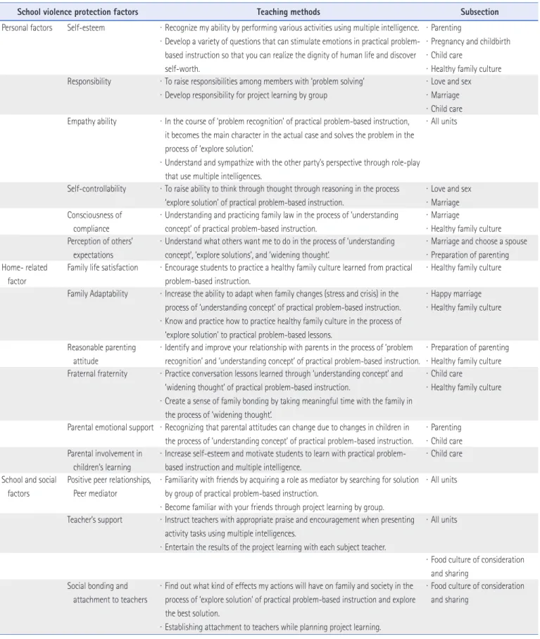 Table 5. Teaching and Learning Strategies for School Violence Protection Factors
