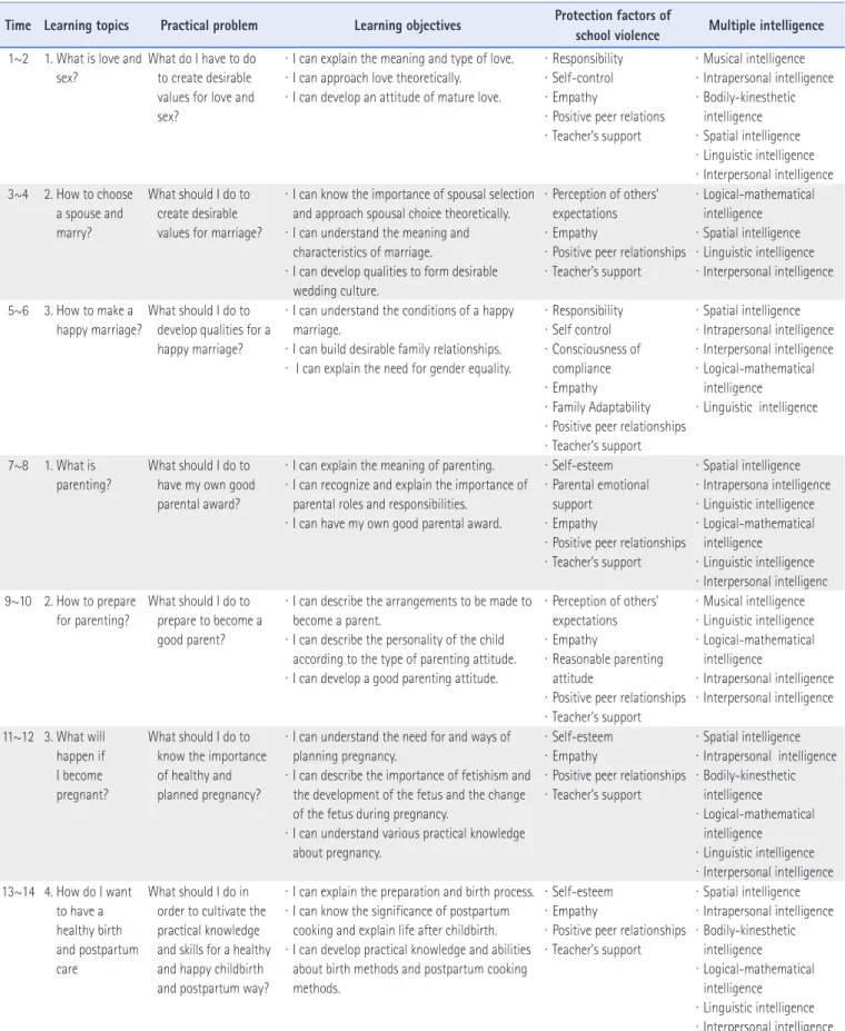 Table 6. Practical Problems, Learning Objectives and Protection Factors of School Violence and Multiple Intelligence 