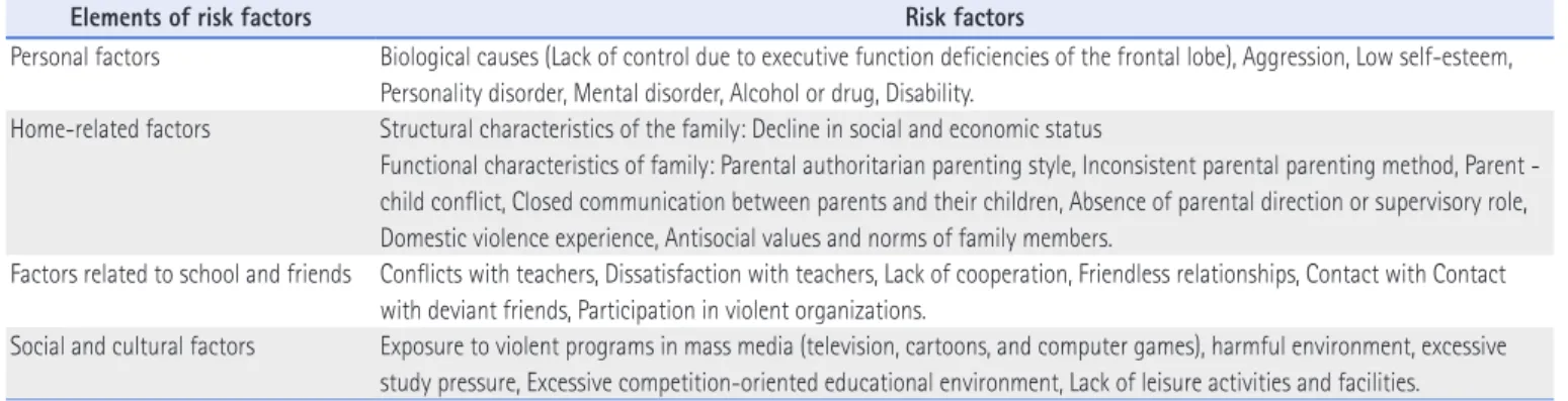 Table 1. Risk Factors of School Violence