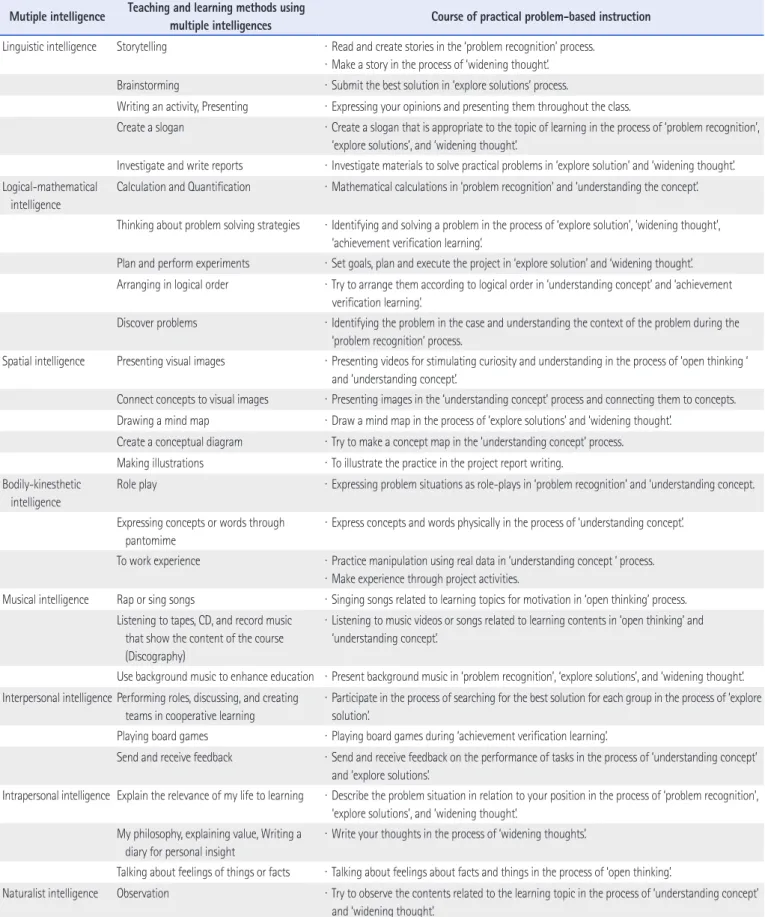 Table 4. Linkage of Teaching and Learning Methods Using Multiple Intelligences and Practical Problem-based Instruction Mutiple intelligence Teaching and learning methods using 