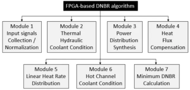 Figure  3  shows  the  functional  architecture  of  simplifid  DNBR  algorithm  which  consists  of  seven  modules