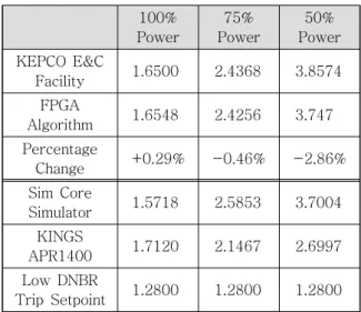 Table 2 shows the minimum DNBR values of  FPGA  based  DNBR  algorithm,  KEPCO  E&amp;C  facility, percentage change, and low DNBR trip  setpoint.