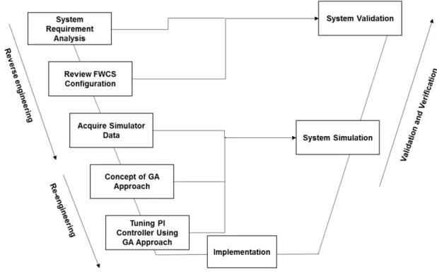 Figure 1 shows the entire system development  process.  In  the  reverse  engineering  process,  we analysed the system requirements, 