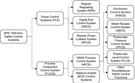 Figure  2  depicts  the  structures  of  the  non-  safety control systems in the APR 1400 [4].