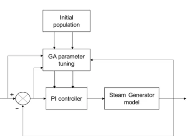 Figure 6 [11] illustrates the feedback control  system  based  on  a  genetic  PI  controller