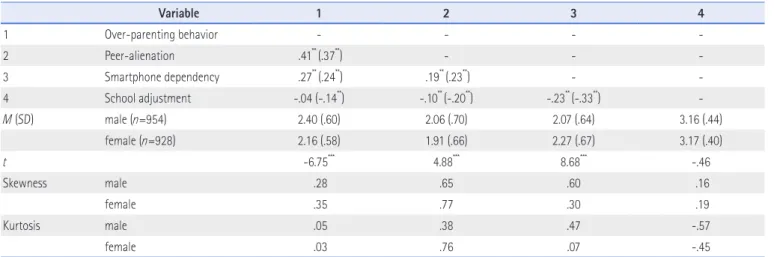 Table 1. Correlation Correlations, Mean, Standard Deviation, Skewness and Kurtosis of Variables (N=1,882)