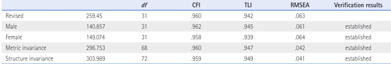 Table 6. Statistical Significance of Revised Model