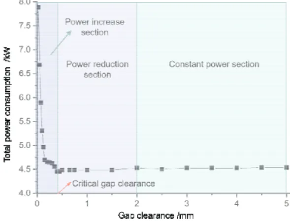 Fig. 4. The size of no-load power while gap  decreasing (Bordin  et al., 2008).