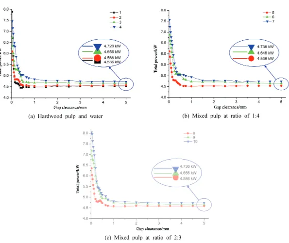 Fig. 5. Effect of pulp consistency on the power consumption in LC refining.