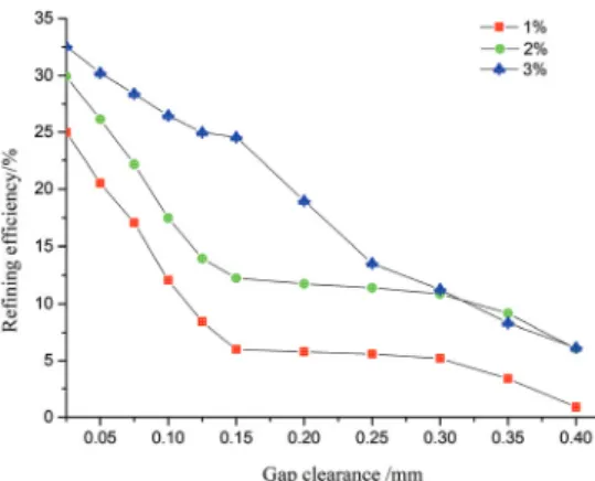 Fig. 6. Effect of pulp consistency on the refining efficiency of hardwood pulp refining.